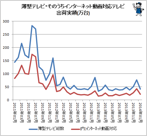 ↑ 薄型テレビ・そのうちインターネット動画対応テレビ出荷実績(万台)
