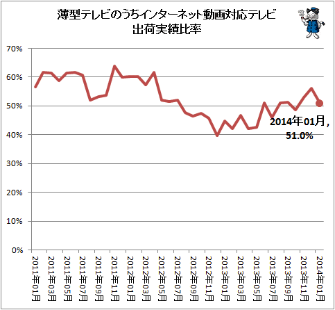 ↑ 薄型テレビのうちインターネット動画対応テレビ出荷実績比率