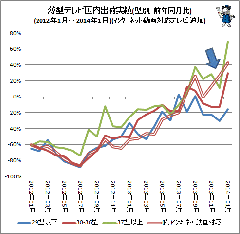 ↑ 薄型テレビ国内出荷実績(型別、前年同月比)(2012年1月-2014年1月)(インターネット動画対応テレビ追加)