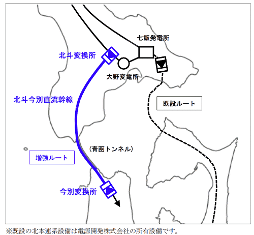 ↑ 北本連系設備増強の概念系統図(リリースより抜粋)