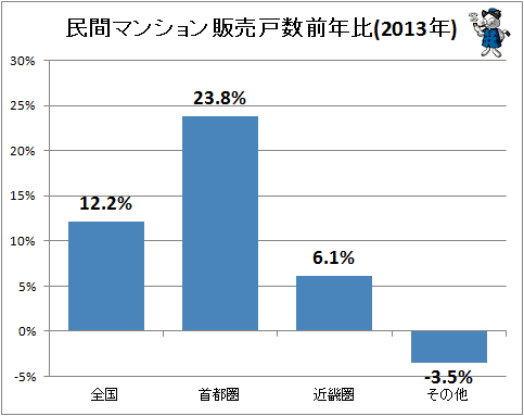 ↑ 民間マンション販売戸数前年比(2013年)