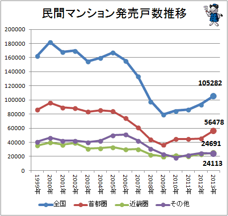 ↑ 民間マンション販売戸数推移(2013年分反映)