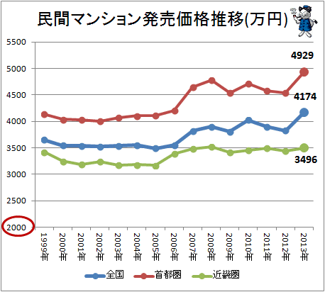 ↑ 民間マンション発売価格推移(万円)(2013年分反映)