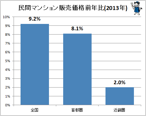↑ 民間マンション販売価格前年比(2013年)