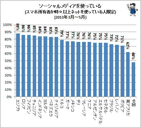 ↑ ソーシャルメディアを使っている(スマホ所有者か時々以上ネットを使っている人限定)(2013年3月-5月)