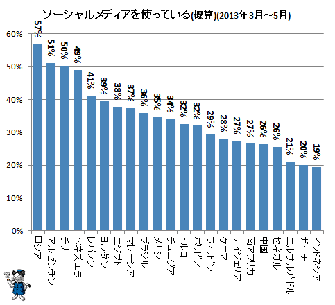 ↑ ソーシャルメディアを使っている(概算)(2013年3月-5月)