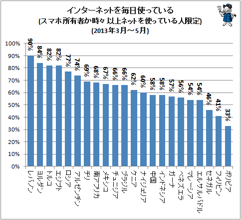 ↑ インターネットを毎日使っている(スマホ所有者)