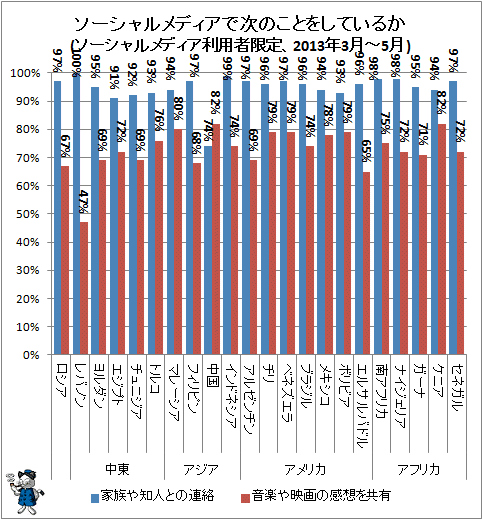 ↑ ソーシャルメディアで次のことをしているか(ソーシャルメディア利用者限定、2013年3月-5月)