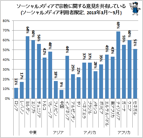 ↑ ソーシャルメディアで宗教に関する意見を共有している(ソーシャルメディア利用者限定、2013年3月-5月)