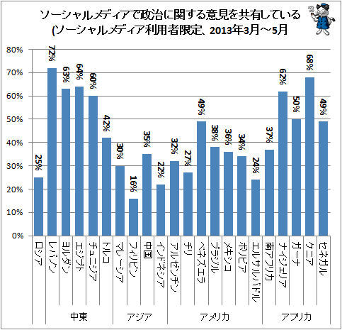 ↑ ソーシャルメディアで政治に関する意見を共有している(ソーシャルメディア利用者限定、2013年3月-5月)