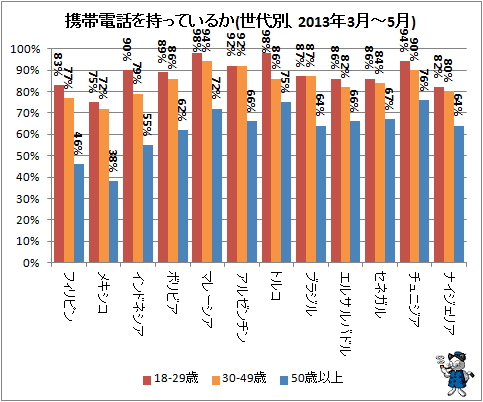 ↑ 携帯電話を持っているか(世代別、2013年3月-5月)