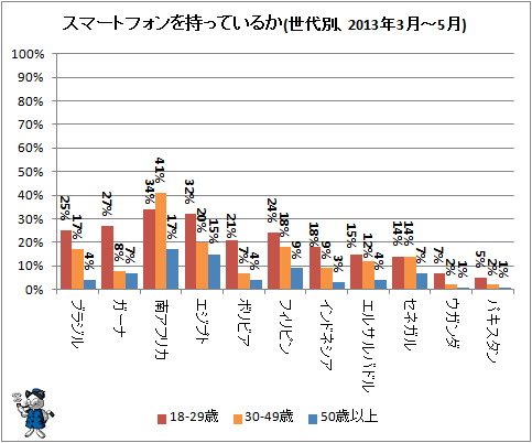 ↑ スマートフォンを持っているか(世代別、2013年3月-5月)