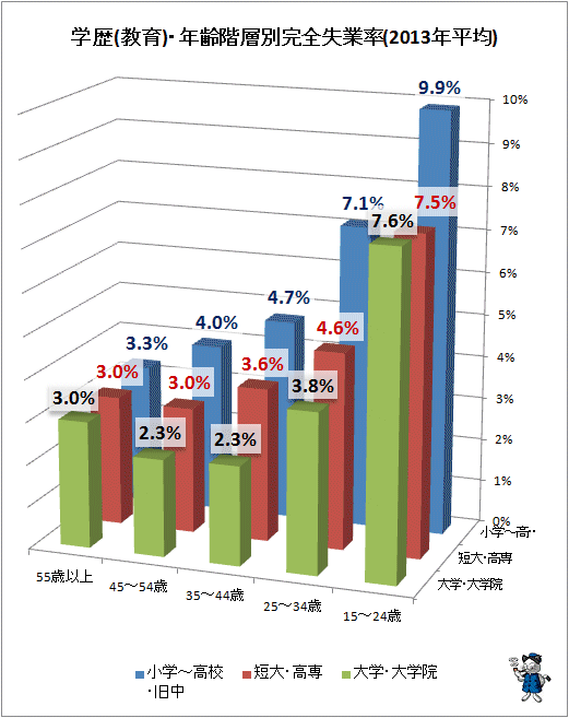 ↑ 学歴(教育)・年齢階層別失業率(2013年平均)