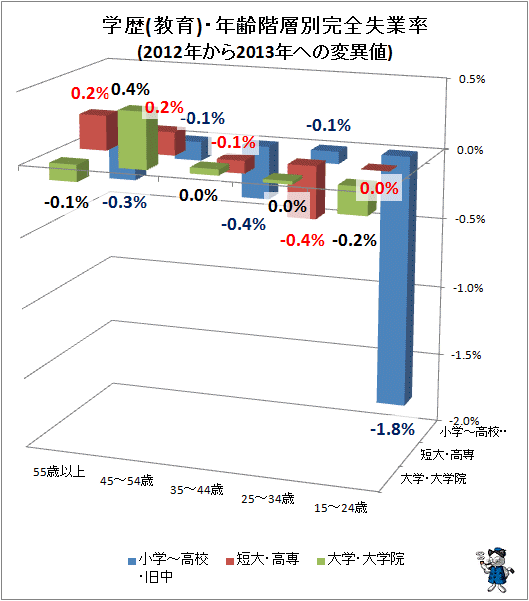 ↑ 学歴(教育)・年齢階層別失業率(2012年から2013年への変異値)