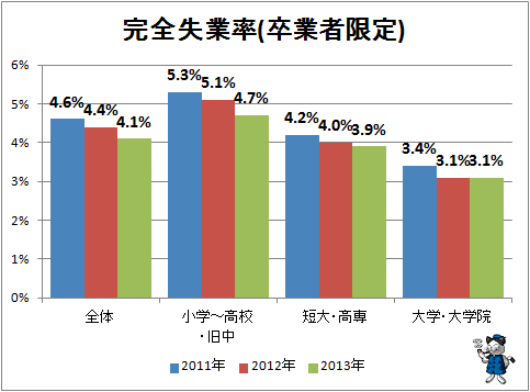 ↑ 参考:完全失業率(卒業者限定)