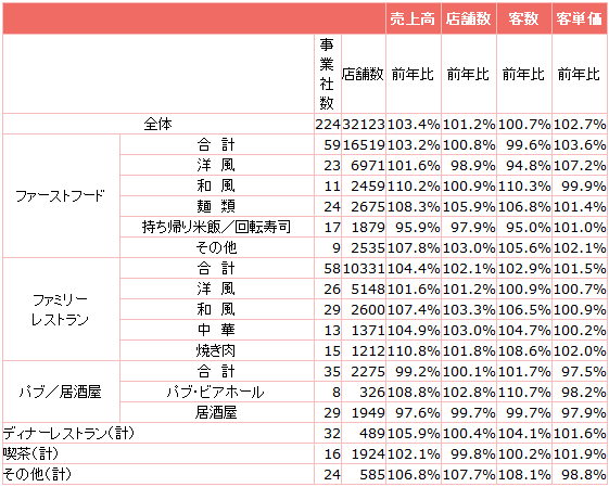 ↑ 外食産業前年同月比・全店データ(2014年1月分)