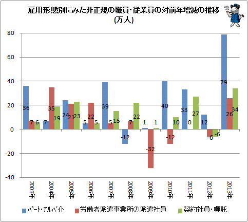↑ 雇用形態別にみた非正規の職員・従業員の対前年増減の推移(万人)(再録)