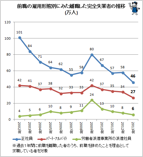 ↑ 前職の雇用形態別にみた離職した完全失業者の推移(万人)