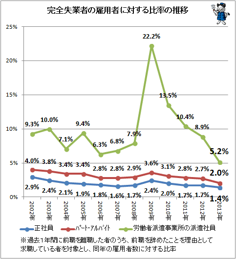 ↑ 完全失業者の雇用者に対する比率の推移