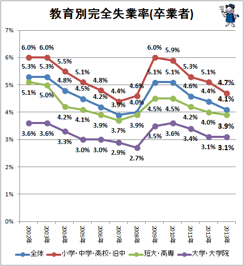 ↑ 教育別完全失業率(卒業者)