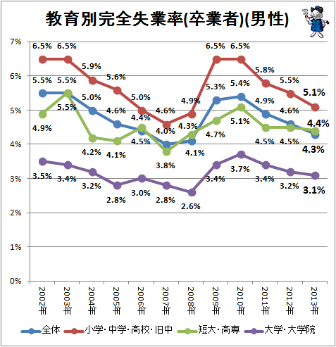 ↑ 教育別完全失業率(卒業者)(男性)