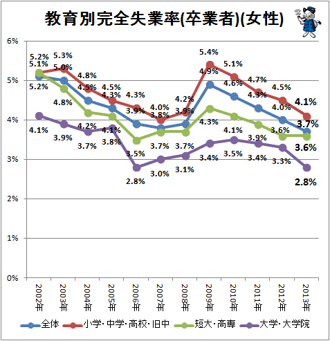 ↑ 教育別完全失業率(卒業者)(女性)