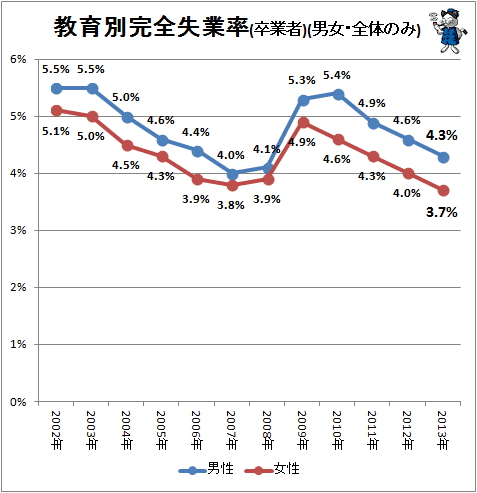 ↑ 教育別完全失業率(卒業者)(男女・全体のみ)