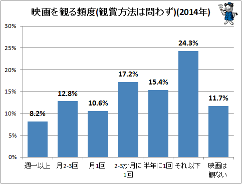 ↑ 映画を観る頻度(観賞方法は問わず)(2014年)(再録)