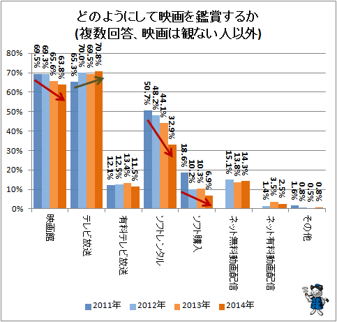↑ どのようにして映画を鑑賞するか(複数回答、映画は観ない人以外)
