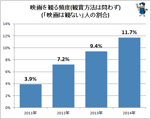 ↑ 映画を観る頻度(観賞方法は問わず)(「映画は観ない」人の割合)(再録)