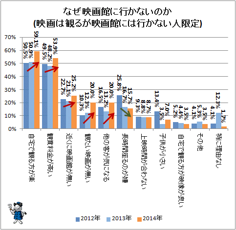 ↑ なぜ映画館に行かないのか(映画は観るが映画館には行かない人限定)