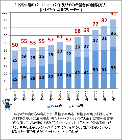 ↑ 「中高年層のパート・アルバイト及びその希望者」(いわゆる「高齢フリーター」)の推移(万人)