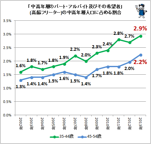 ↑ 「中高年層のパート・アルバイト及びその希望者」(高齢フリーター)の中高年層人口(各年齢層全体数)に占める割合