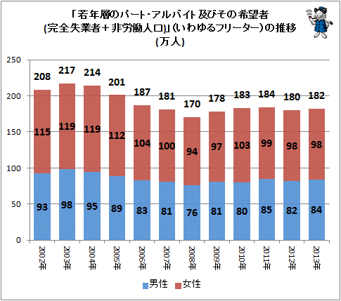 ↑ 「若年層のパート・アルバイト及びその希望者(完全失業者+非労働人口)」(いわゆるフリーター)の推移(万人)