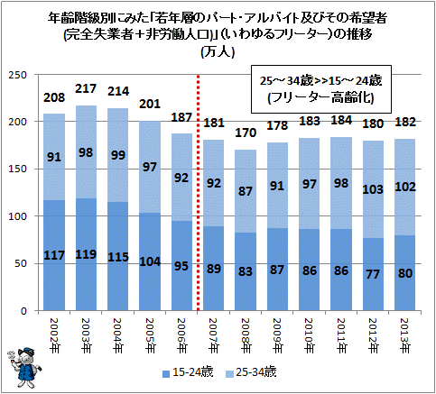 ↑ 年齢階級別にみた「若年層のパート・アルバイト及びその希望者(完全失業者+非労働人口)」(いわゆるフリーター)の推移(万人)