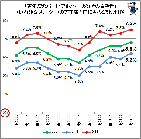 ↑ 「若年層のパート・アルバイト及びその希望者」(いわゆるフリーター)の若年層人口に占める割合の推移
