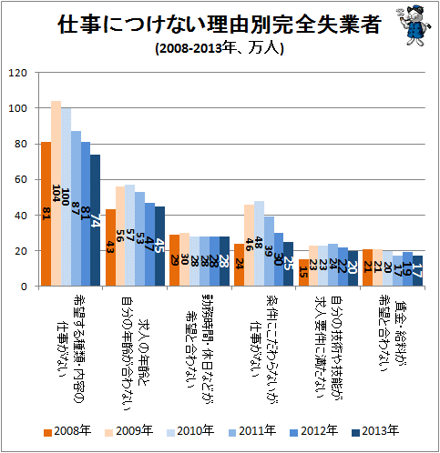 ↑ 仕事につけない理由別完全失業者(2008-2013年、万人)