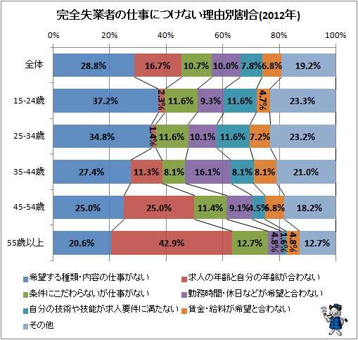 ↑ 完全失業者の仕事につけない理由別割合(2012年)
