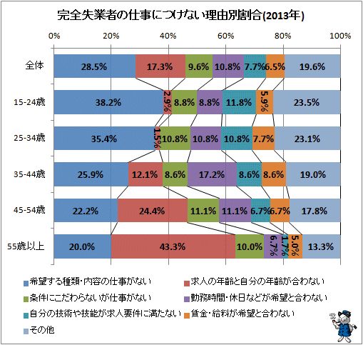 ↑ 完全失業者の仕事につけない理由別割合(2013年)