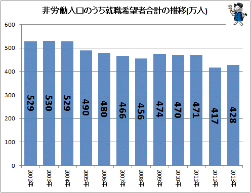 ↑ 非労働人口のうち就職希望者合計の推移(万人)