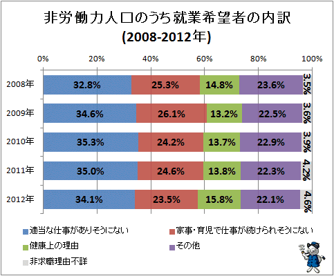 ↑ 非労働力人口のうち就業希望者の内訳(2008-2012年)