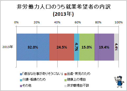 ↑ 非労働力人口のうち就業希望者の内訳(2013年)