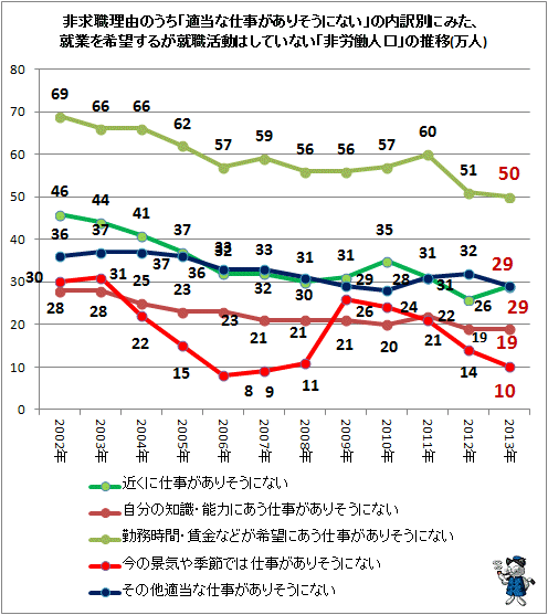 ↑ 非求職理由のうち「適当な仕事がありそうにない」の内訳別にみた、就業を希望するが就職活動はしていない「非労働人口」の推移