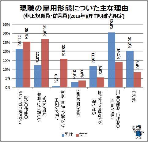 ↑ 現職の雇用形態についた主な理由(非正規職員・従業員)(2013年)(理由明確者限定)