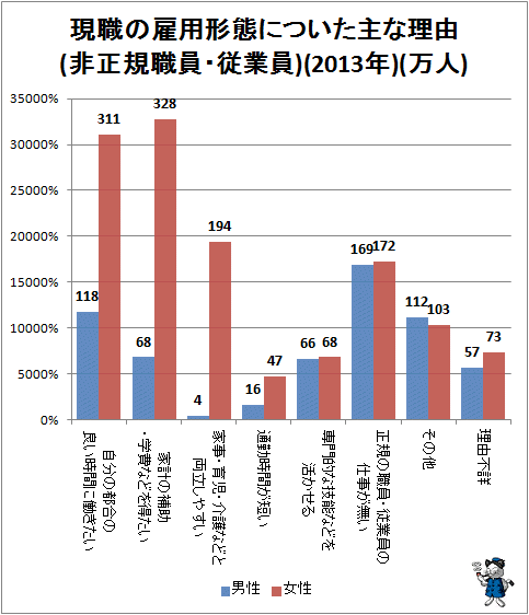 ↑ 現職の雇用形態についた主な理由(非正規職員・従業員)(2013年)(万人)