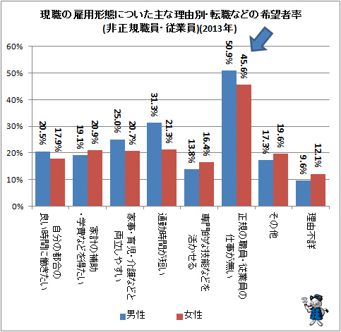 ↑ 現職の雇用形態についた主な理由別・転職などの希望者率(非正規職員・従業員)(2013年)