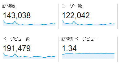 ↑ 2014年2月度の月間アクセス数(新ドメイン下のみ)