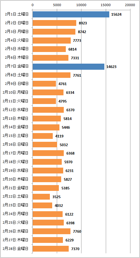 ↑ 2014年2月度の日毎アクセス分析(新ドメイン下のみ、ページビュー)