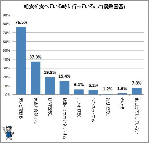 ↑ 朝食を食べている時に行っていること(複数回答)