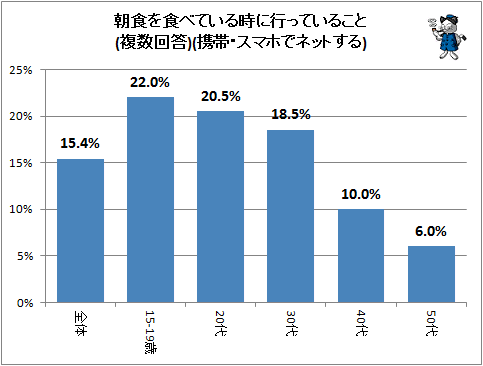 ↑ 朝食を食べている時に行っていること(複数回答)(携帯・スマホでネットする)